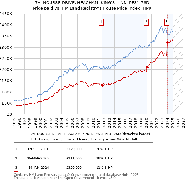 7A, NOURSE DRIVE, HEACHAM, KING'S LYNN, PE31 7SD: Price paid vs HM Land Registry's House Price Index