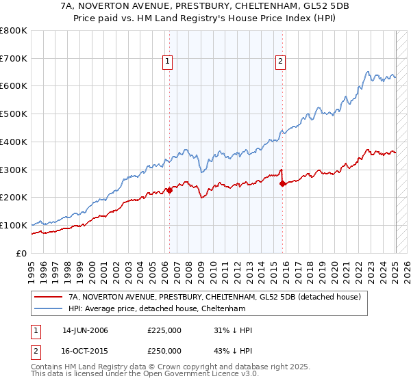 7A, NOVERTON AVENUE, PRESTBURY, CHELTENHAM, GL52 5DB: Price paid vs HM Land Registry's House Price Index