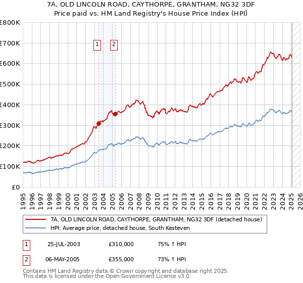 7A, OLD LINCOLN ROAD, CAYTHORPE, GRANTHAM, NG32 3DF: Price paid vs HM Land Registry's House Price Index