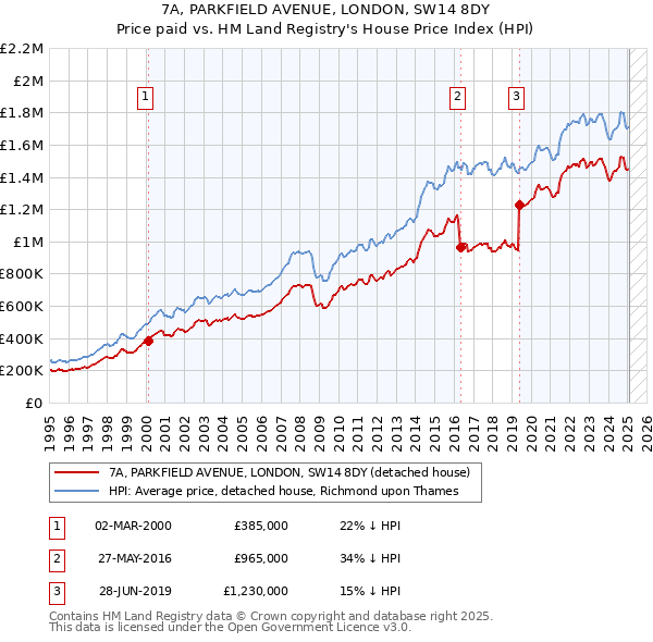 7A, PARKFIELD AVENUE, LONDON, SW14 8DY: Price paid vs HM Land Registry's House Price Index