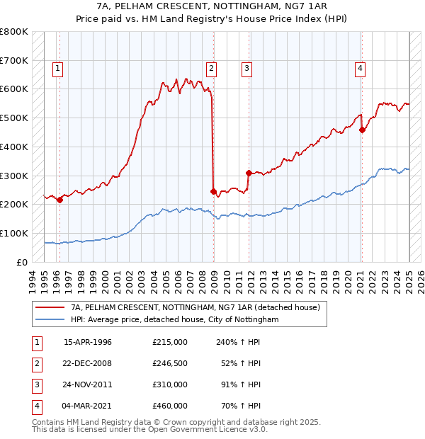 7A, PELHAM CRESCENT, NOTTINGHAM, NG7 1AR: Price paid vs HM Land Registry's House Price Index