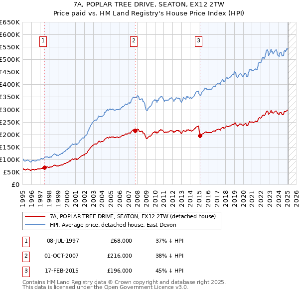 7A, POPLAR TREE DRIVE, SEATON, EX12 2TW: Price paid vs HM Land Registry's House Price Index