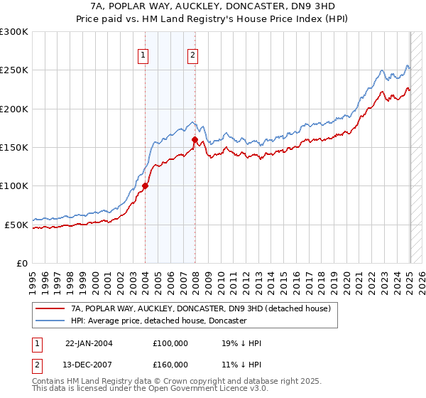 7A, POPLAR WAY, AUCKLEY, DONCASTER, DN9 3HD: Price paid vs HM Land Registry's House Price Index