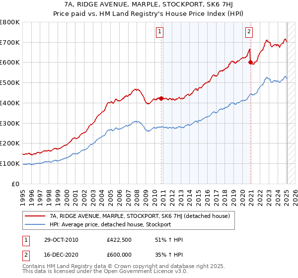 7A, RIDGE AVENUE, MARPLE, STOCKPORT, SK6 7HJ: Price paid vs HM Land Registry's House Price Index