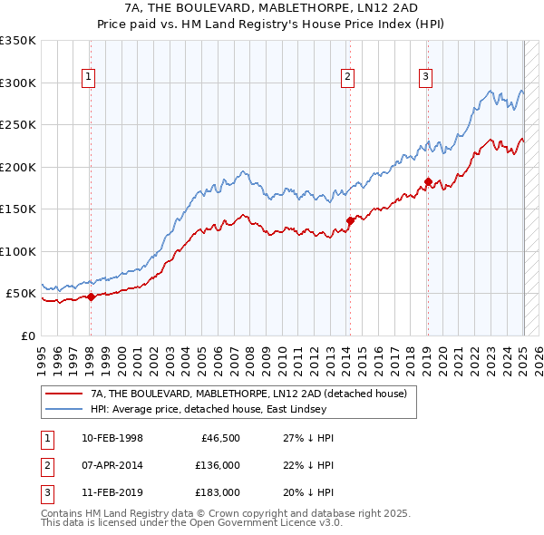 7A, THE BOULEVARD, MABLETHORPE, LN12 2AD: Price paid vs HM Land Registry's House Price Index
