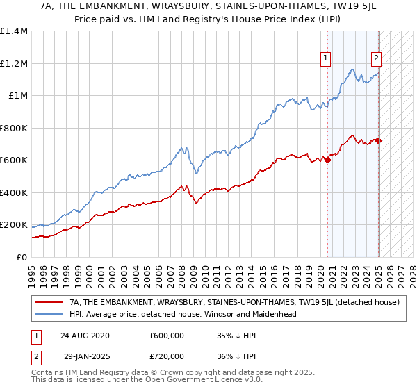7A, THE EMBANKMENT, WRAYSBURY, STAINES-UPON-THAMES, TW19 5JL: Price paid vs HM Land Registry's House Price Index