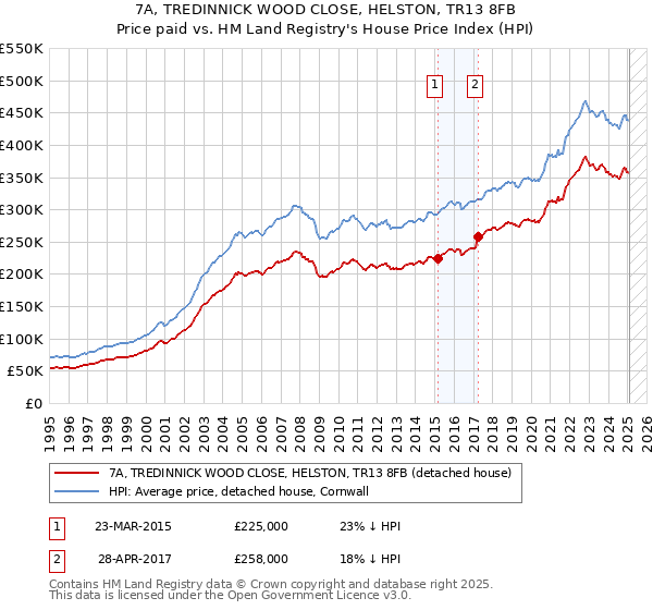 7A, TREDINNICK WOOD CLOSE, HELSTON, TR13 8FB: Price paid vs HM Land Registry's House Price Index
