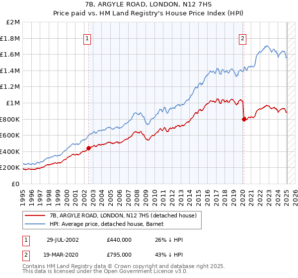 7B, ARGYLE ROAD, LONDON, N12 7HS: Price paid vs HM Land Registry's House Price Index