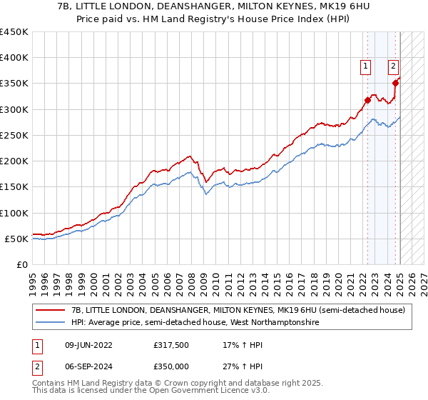 7B, LITTLE LONDON, DEANSHANGER, MILTON KEYNES, MK19 6HU: Price paid vs HM Land Registry's House Price Index