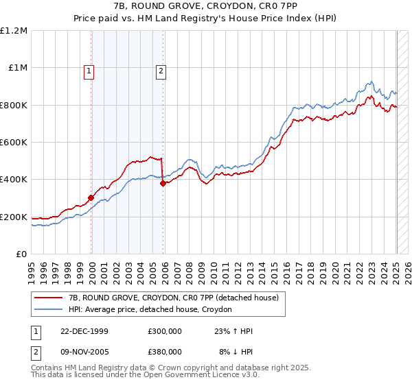 7B, ROUND GROVE, CROYDON, CR0 7PP: Price paid vs HM Land Registry's House Price Index