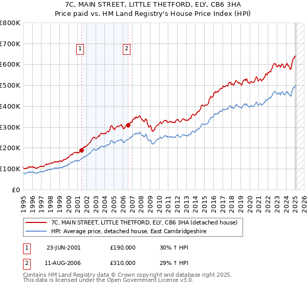 7C, MAIN STREET, LITTLE THETFORD, ELY, CB6 3HA: Price paid vs HM Land Registry's House Price Index