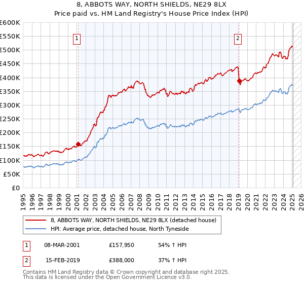 8, ABBOTS WAY, NORTH SHIELDS, NE29 8LX: Price paid vs HM Land Registry's House Price Index