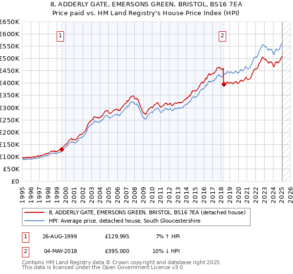 8, ADDERLY GATE, EMERSONS GREEN, BRISTOL, BS16 7EA: Price paid vs HM Land Registry's House Price Index