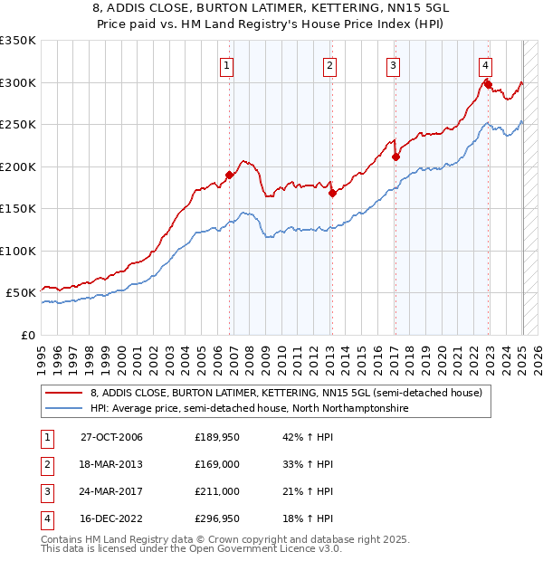 8, ADDIS CLOSE, BURTON LATIMER, KETTERING, NN15 5GL: Price paid vs HM Land Registry's House Price Index