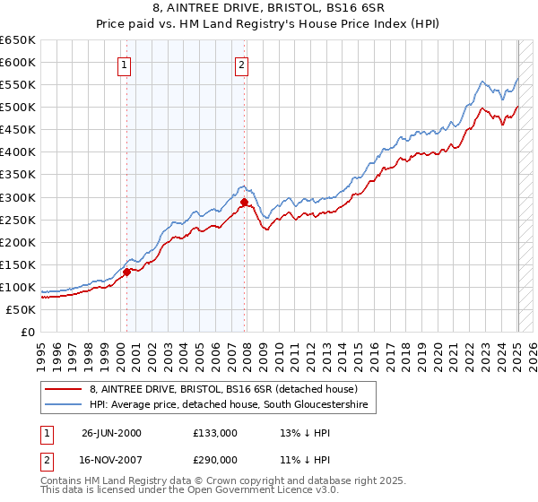 8, AINTREE DRIVE, BRISTOL, BS16 6SR: Price paid vs HM Land Registry's House Price Index
