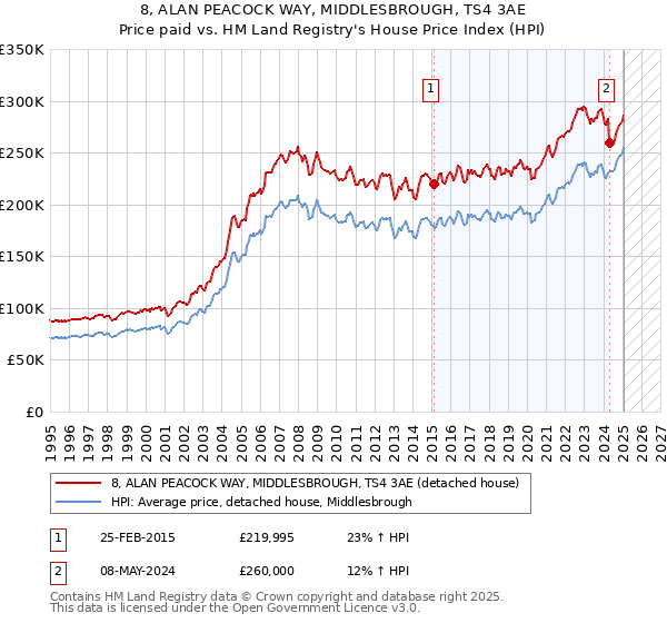 8, ALAN PEACOCK WAY, MIDDLESBROUGH, TS4 3AE: Price paid vs HM Land Registry's House Price Index
