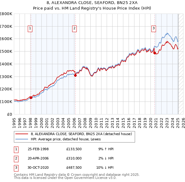 8, ALEXANDRA CLOSE, SEAFORD, BN25 2XA: Price paid vs HM Land Registry's House Price Index