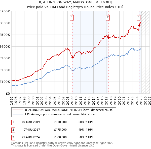 8, ALLINGTON WAY, MAIDSTONE, ME16 0HJ: Price paid vs HM Land Registry's House Price Index