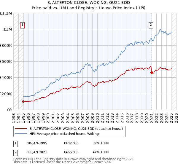 8, ALTERTON CLOSE, WOKING, GU21 3DD: Price paid vs HM Land Registry's House Price Index