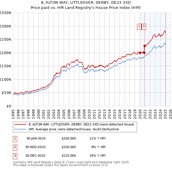 8, ALTON WAY, LITTLEOVER, DERBY, DE23 3XD: Price paid vs HM Land Registry's House Price Index