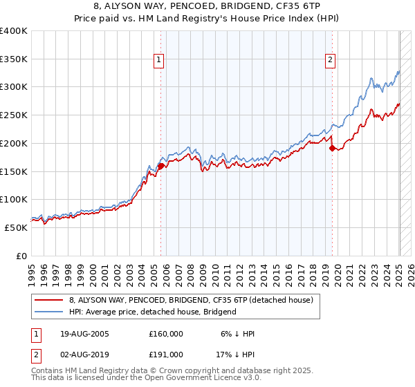 8, ALYSON WAY, PENCOED, BRIDGEND, CF35 6TP: Price paid vs HM Land Registry's House Price Index