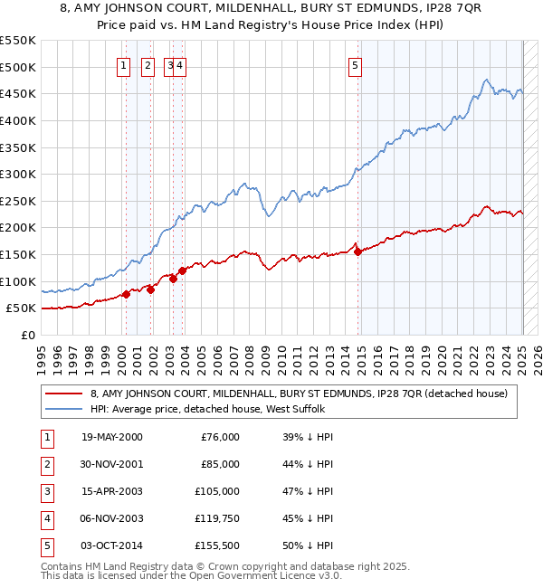 8, AMY JOHNSON COURT, MILDENHALL, BURY ST EDMUNDS, IP28 7QR: Price paid vs HM Land Registry's House Price Index