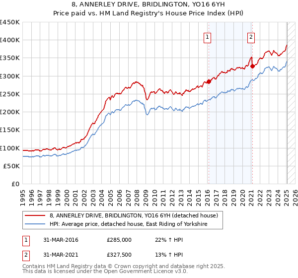 8, ANNERLEY DRIVE, BRIDLINGTON, YO16 6YH: Price paid vs HM Land Registry's House Price Index