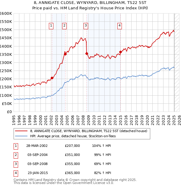 8, ANNIGATE CLOSE, WYNYARD, BILLINGHAM, TS22 5ST: Price paid vs HM Land Registry's House Price Index
