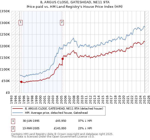 8, ARGUS CLOSE, GATESHEAD, NE11 9TA: Price paid vs HM Land Registry's House Price Index