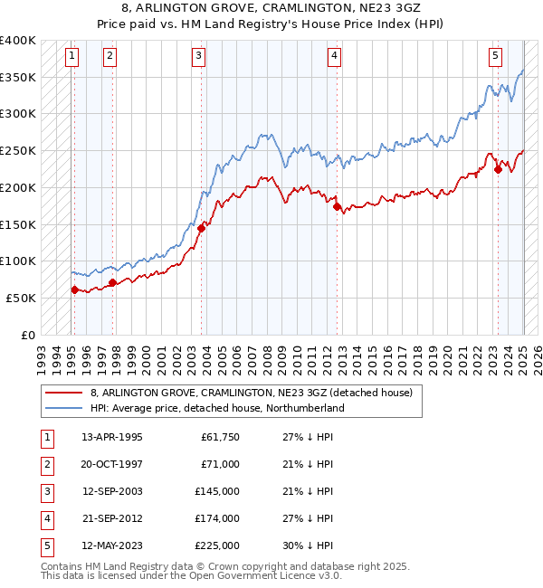 8, ARLINGTON GROVE, CRAMLINGTON, NE23 3GZ: Price paid vs HM Land Registry's House Price Index