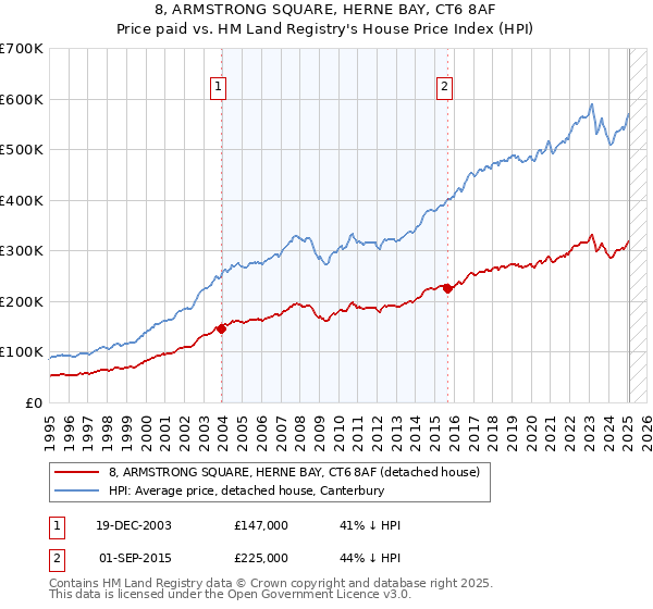 8, ARMSTRONG SQUARE, HERNE BAY, CT6 8AF: Price paid vs HM Land Registry's House Price Index