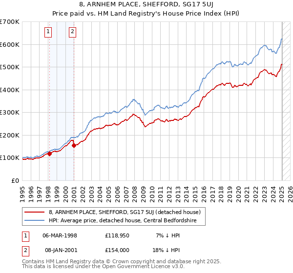 8, ARNHEM PLACE, SHEFFORD, SG17 5UJ: Price paid vs HM Land Registry's House Price Index