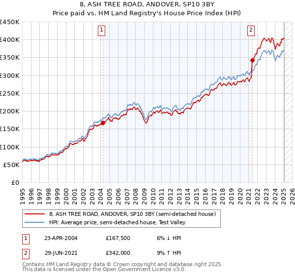 8, ASH TREE ROAD, ANDOVER, SP10 3BY: Price paid vs HM Land Registry's House Price Index