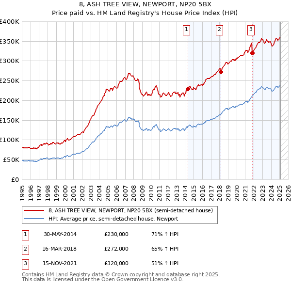 8, ASH TREE VIEW, NEWPORT, NP20 5BX: Price paid vs HM Land Registry's House Price Index