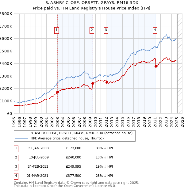 8, ASHBY CLOSE, ORSETT, GRAYS, RM16 3DX: Price paid vs HM Land Registry's House Price Index