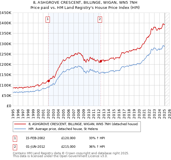 8, ASHGROVE CRESCENT, BILLINGE, WIGAN, WN5 7NH: Price paid vs HM Land Registry's House Price Index