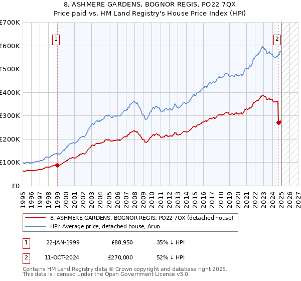 8, ASHMERE GARDENS, BOGNOR REGIS, PO22 7QX: Price paid vs HM Land Registry's House Price Index