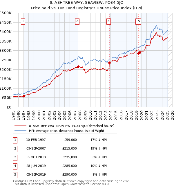 8, ASHTREE WAY, SEAVIEW, PO34 5JQ: Price paid vs HM Land Registry's House Price Index
