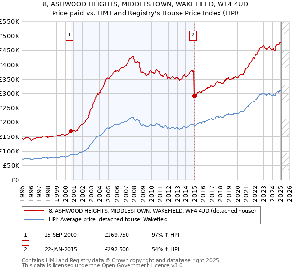 8, ASHWOOD HEIGHTS, MIDDLESTOWN, WAKEFIELD, WF4 4UD: Price paid vs HM Land Registry's House Price Index