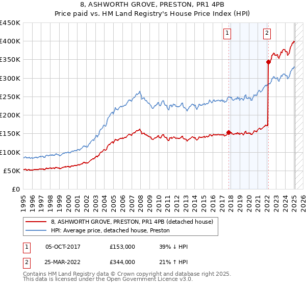 8, ASHWORTH GROVE, PRESTON, PR1 4PB: Price paid vs HM Land Registry's House Price Index