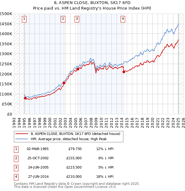 8, ASPEN CLOSE, BUXTON, SK17 6FD: Price paid vs HM Land Registry's House Price Index