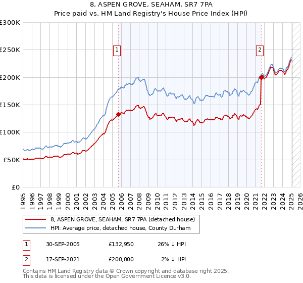 8, ASPEN GROVE, SEAHAM, SR7 7PA: Price paid vs HM Land Registry's House Price Index