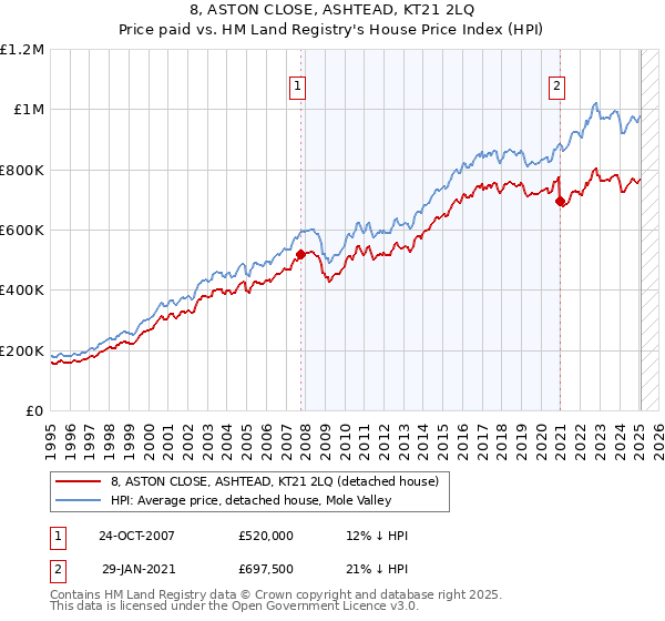 8, ASTON CLOSE, ASHTEAD, KT21 2LQ: Price paid vs HM Land Registry's House Price Index