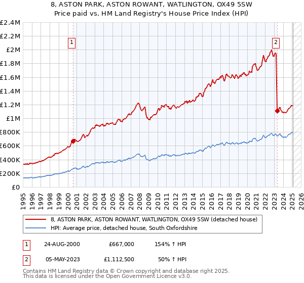 8, ASTON PARK, ASTON ROWANT, WATLINGTON, OX49 5SW: Price paid vs HM Land Registry's House Price Index