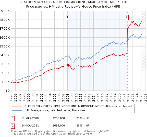 8, ATHELSTAN GREEN, HOLLINGBOURNE, MAIDSTONE, ME17 1UX: Price paid vs HM Land Registry's House Price Index