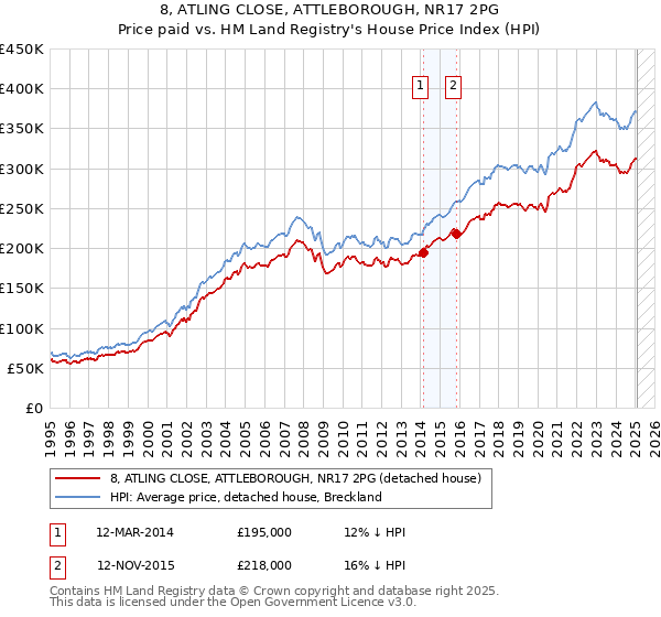 8, ATLING CLOSE, ATTLEBOROUGH, NR17 2PG: Price paid vs HM Land Registry's House Price Index