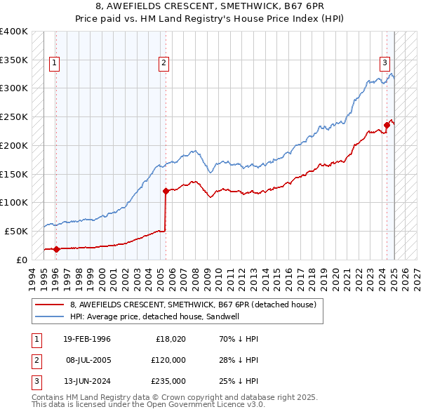 8, AWEFIELDS CRESCENT, SMETHWICK, B67 6PR: Price paid vs HM Land Registry's House Price Index