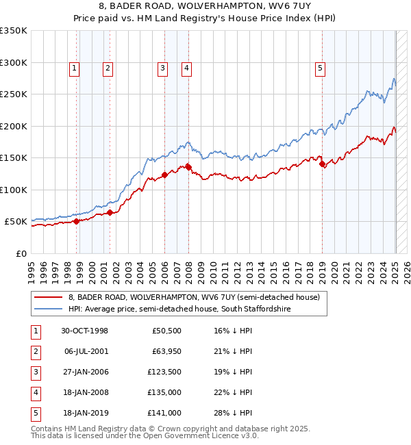 8, BADER ROAD, WOLVERHAMPTON, WV6 7UY: Price paid vs HM Land Registry's House Price Index