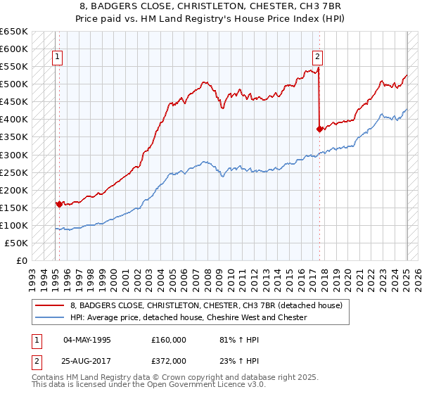 8, BADGERS CLOSE, CHRISTLETON, CHESTER, CH3 7BR: Price paid vs HM Land Registry's House Price Index