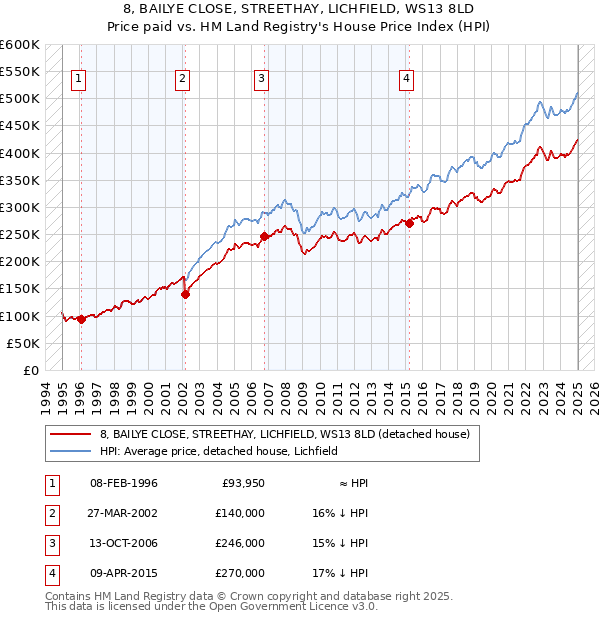 8, BAILYE CLOSE, STREETHAY, LICHFIELD, WS13 8LD: Price paid vs HM Land Registry's House Price Index